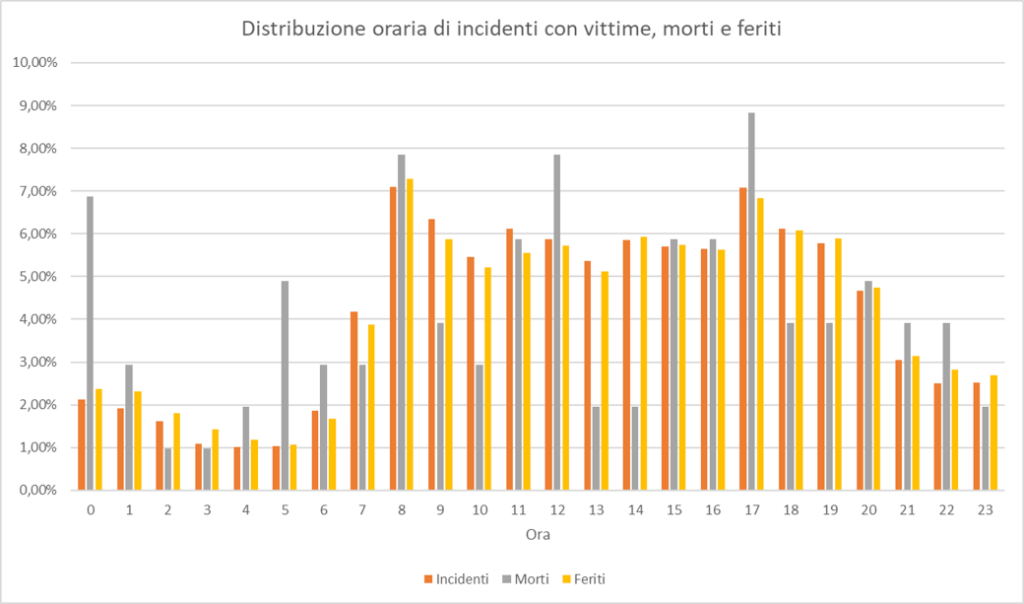 Sicurezza stradale 2 distribuzione incidenti 1