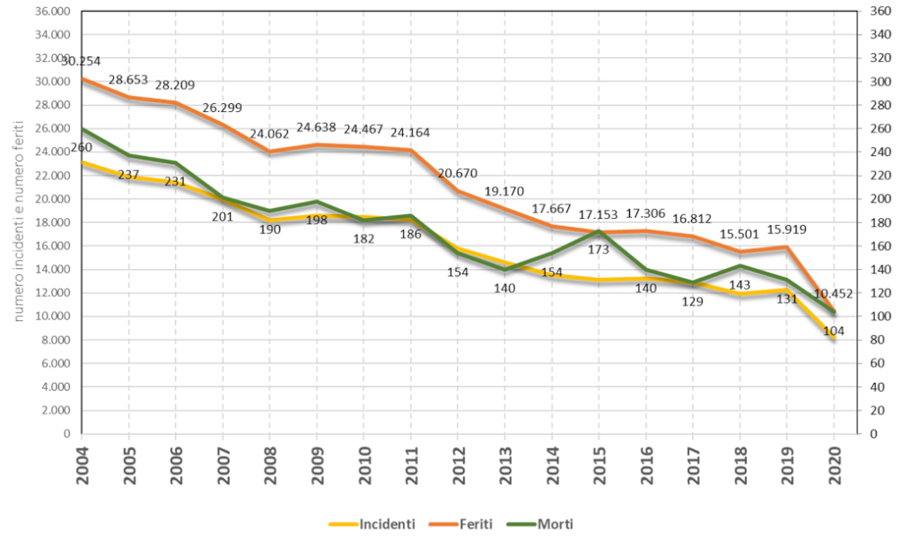 Sicurezza stradale 1 incidenti 1